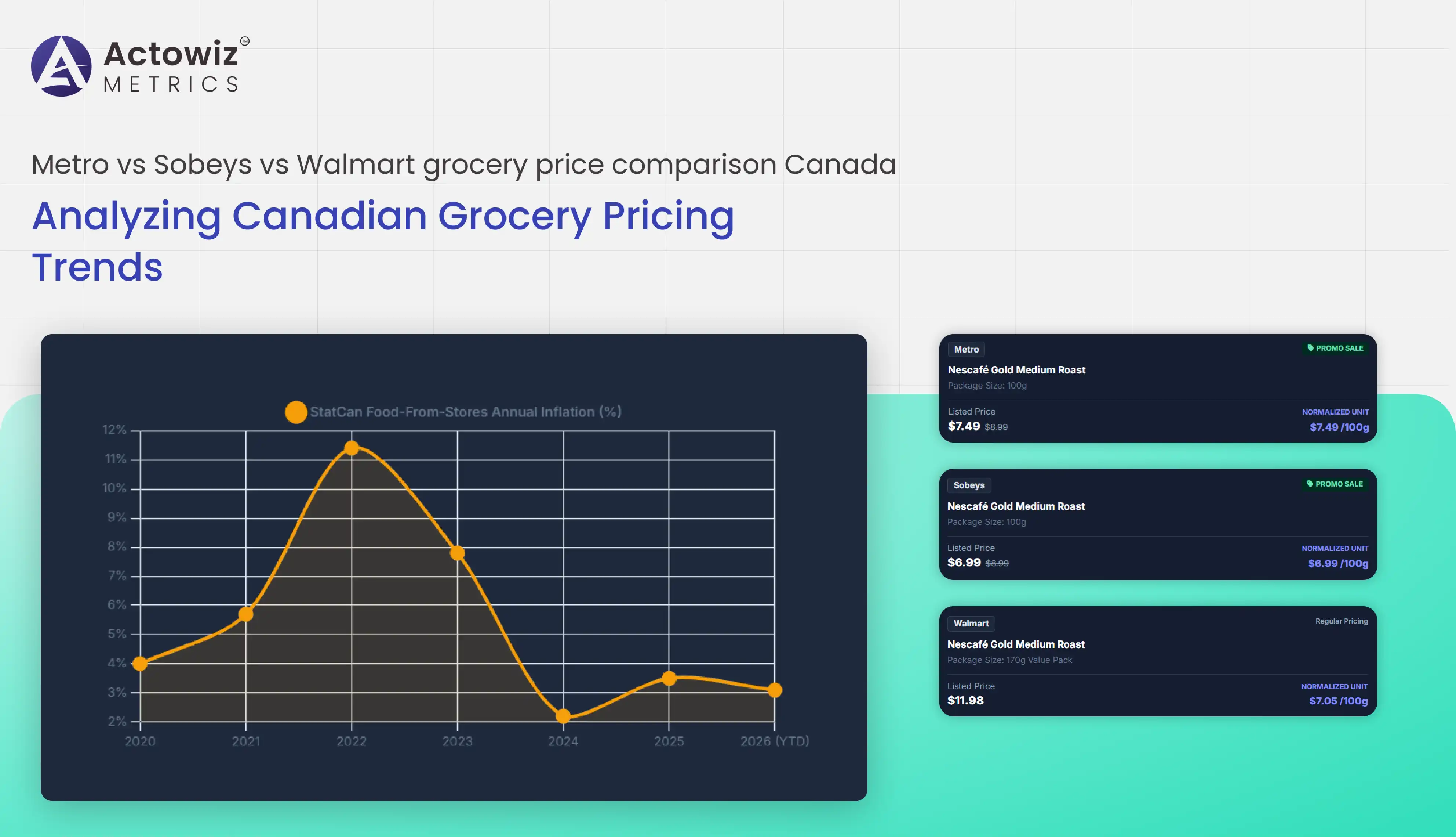 Metro vs Sobeys vs Walmart grocery price comparison Canada tracks grocery prices, promotions, availability, and competitive price gaps across retailers.